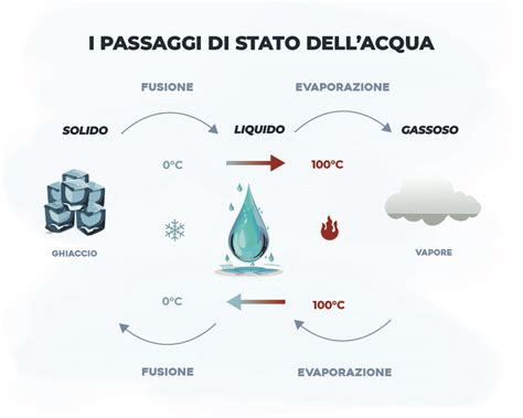 Infografica che illustra l'aumento della domanda di acqua ed energia per l'innevamento artificiale con l'aumento delle temperature.