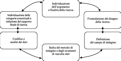 Schema che mostra le fasi della ricerca di una persona sepolta da valanga: segnale ARTVA, sondaggio, scavo.