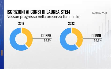 Grafico a barre che mostra la percentuale di donne scienziate e ingegnere per paese nell'UE, evidenziando Danimarca, Spagna e Bulgaria ai vertici e Ungheria, Finlandia e Italia in fondo.