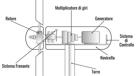 schema di funzionamento di una funivia con i suoi componenti principali