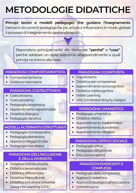 Infografica che illustra le diverse metodologie didattiche utilizzate nel corso (lezione interattiva, casi studio, lavori di gruppo, esercitazioni, filmati)