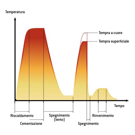 Grafico che illustra la relazione tra temperatura della neve e durezza della sciolina raccomandata.