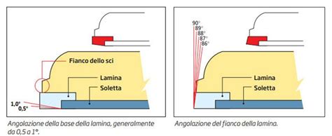 Schema di applicazione della sciolina su una soletta da sci