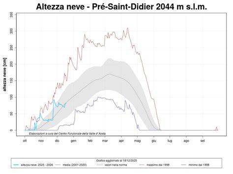 Grafico che mostra l'andamento dell'altezza della neve in quota e a valle a Folgaria
