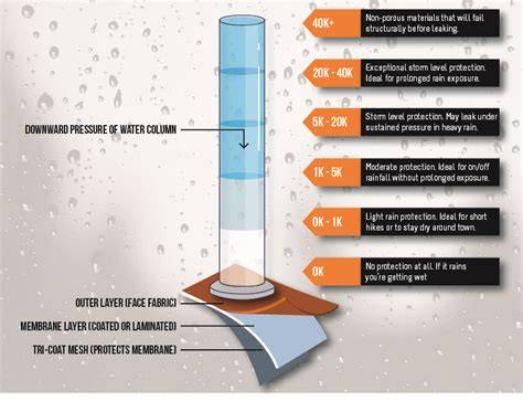 Infografica che illustra i livelli di impermeabilità e traspirabilità della tecnologia DryVent
