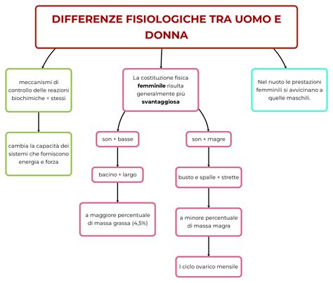 Illustrazione che mostra le differenze fisiche tra un bambino e un adulto in termini di agilità e sensibilità al freddo, rilevanti per l'abbigliamento da sci.