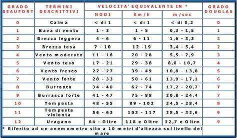 Grafico che mostra le temperature a monte e a valle, con indicazione della velocità del vento e della direzione.