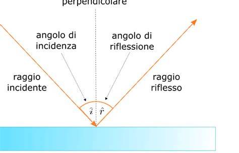 Schema che illustra il fenomeno dell'albedo sulla neve
