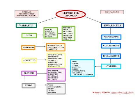 Schema che illustra le diverse parti di uno sci: spatola, centro e coda.
