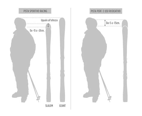 Grafico che mostra la relazione tra lunghezza dello sci, altezza dello sciatore e livello di abilità.