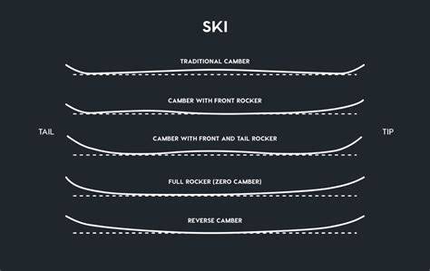 Illustrazione delle diverse tipologie di ponte (camber e rocker) negli sci.