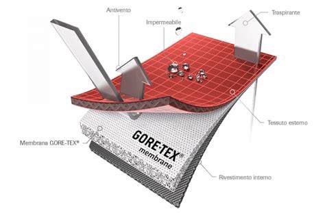 Schema comparativo delle tecnologie impermeabili e traspiranti di The North Face (DryVent, Gore-Tex, FutureLight)