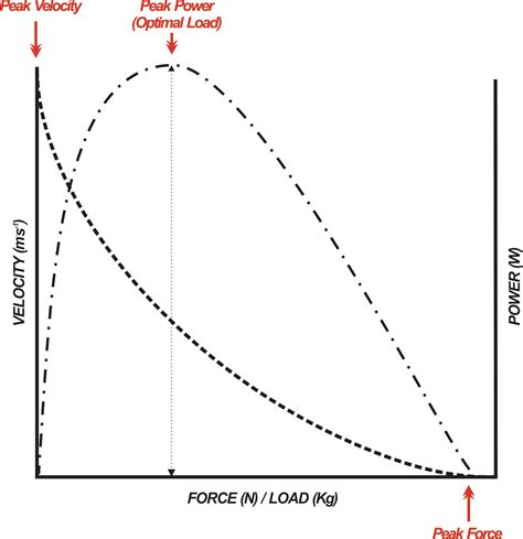 Schema che illustra la relazione tra forza, velocità e potenza nello sci di slalom.