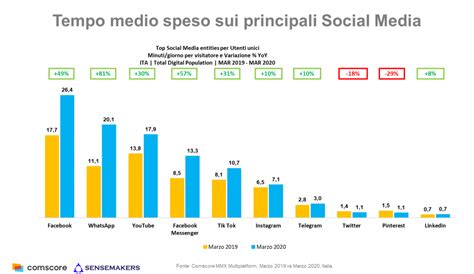 Grafico che mostra la crescita di follower e interazioni sui social media del Guru dello Sci nel tempo.