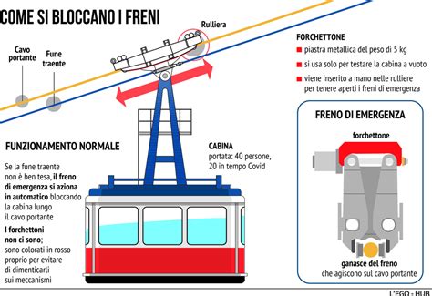 Schema tecnico della funivia trifune (3S)