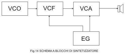 Schema a blocchi del sintetizzatore Analogue Solutions Telemark con indicazione dei moduli principali (VCO, VCF, LFO, etc.)