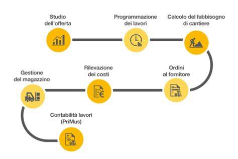 Grafico con i tempi di consegna standard e per ordini speciali