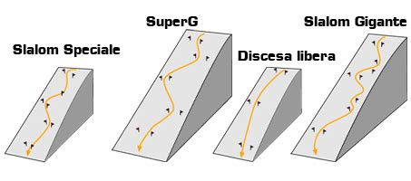 Schema comparativo delle discipline dello sci alpino (Super-G, Discesa Libera, Slalom Gigante)