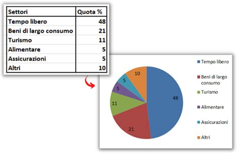 Grafico a torta che mostra la distribuzione delle piste per difficoltà