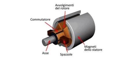 Schema di un motore elettrico a corrente continua senza spazzole
