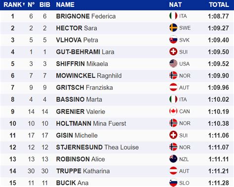 Tabella riassuntiva della classifica della prima manche del gigante maschile