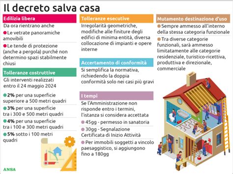 Schema riassuntivo delle principali modifiche al modello SCIA introdotte dal Decreto Salva Casa