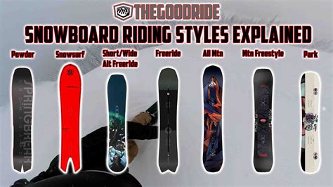 Illustrazione stilizzata di diversi tipi di snowboard Nitro con icone che rappresentano freestyle, freeride e all-mountain.