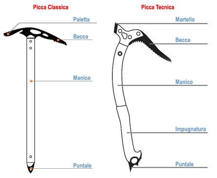 Schema che illustra le diverse tipologie di piccozze da alpinismo e i loro utilizzi principali.