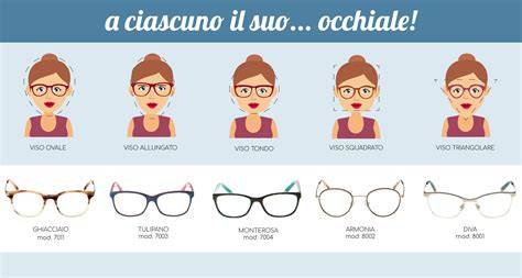 Schema che illustra i diversi tipi di montature per occhiali da sci (visibile, senza montatura, parziale)