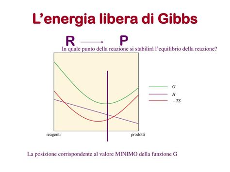 Due grafici che mostrano qualitativamente la variazione di energia libera e la spontaneità di una reazione (a: endotermica disordinante, b: esotermica ordinante)