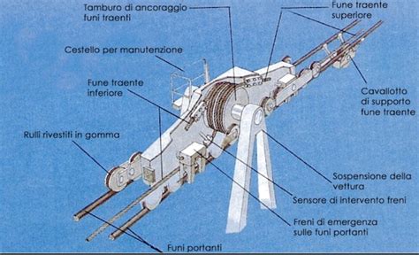 Schema della funivia bifune