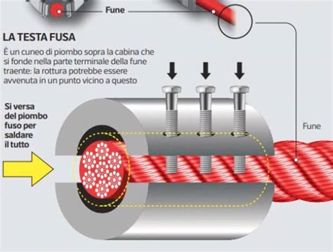 Immagine ravvicinata di una testa fusa di funivia, evidenziando la sua struttura e il punto di giunzione con la fune
