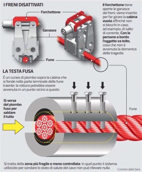 Infografica che illustra il funzionamento della testa fusa e le difficoltà di ispezione