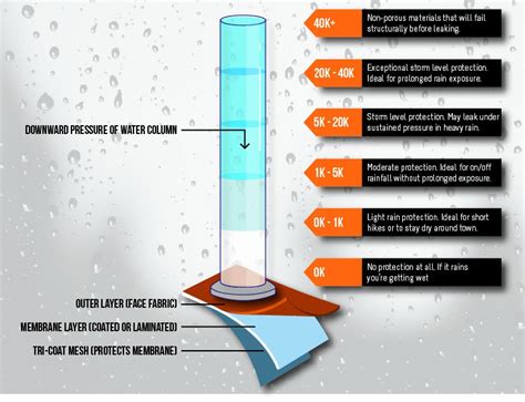Infografica che spiega la scala della colonna d'acqua per l'impermeabilità dei tessuti.