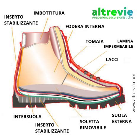 Schema delle componenti di uno scarponcino da trekking da donna con evidenziate suola, intersuola, tomaia, membrana impermeabile e sistema di allacciatura.