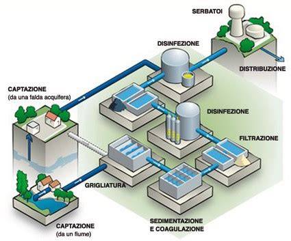 Schema di un impianto idrico che illustra la distribuzione dell'acqua tramite serbatoi elevati e tubature, evidenziando il principio dei vasi comunicanti.