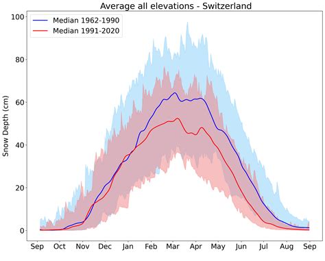 Grafico che mostra l'altezza della neve in quota e a valle