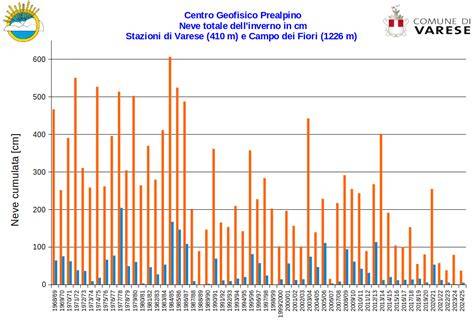 Grafico che mostra la diminuzione delle precipitazioni nevose sul Monte San Primo negli ultimi decenni