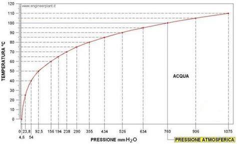 Grafico della temperatura dell'acqua ad Ajaccio a Maggio