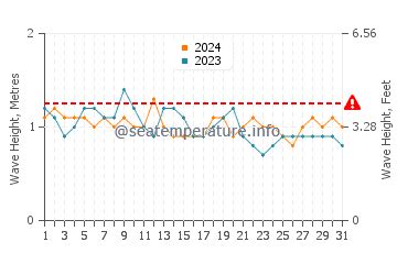 Grafico che confronta l'altezza delle onde a Ajaccio a Maggio negli ultimi anni