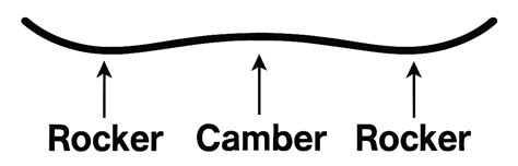 Schema comparativo dei diversi profili di camber (Camber, Rocker, Rocker/Camber/Rocker)