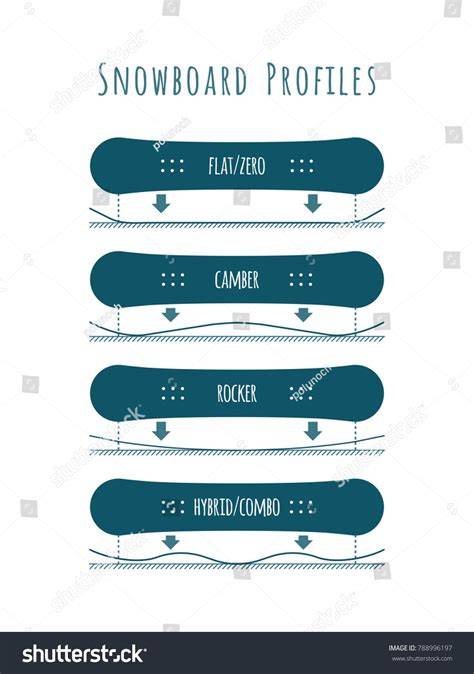 Schema dei profili Camber, Rocker e Flat di una tavola da snowboard