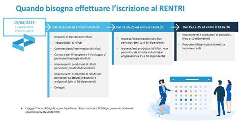 Grafica che illustra i passaggi per iscriversi al club