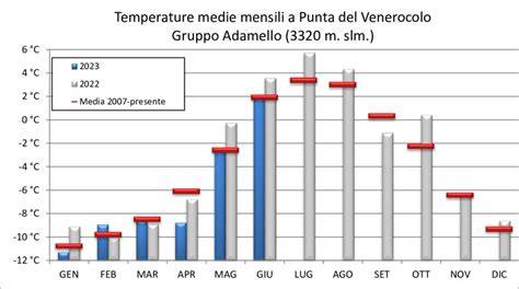 Grafico delle nevicate mensili medie all'Alpe Devero