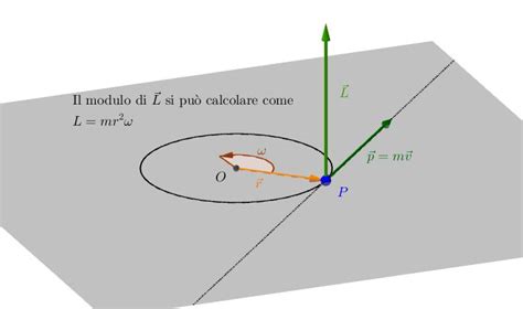 Animazione grafica che illustra il principio della conservazione del momento angolare: un pattinatore che allarga e stringe le braccia per aumentare o diminuire la velocità di rotazione.