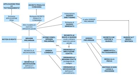 Schema che illustra la catena di responsabilità e le decisioni giudiziarie relative all'incidente della funivia del Mottarone.