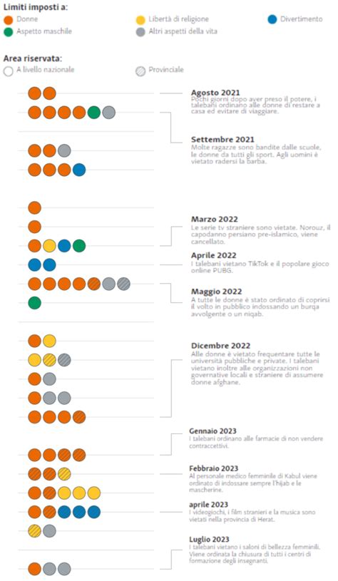Cronologia delle principali leggi e decreti riguardanti le restrizioni sportive per il COVID-19 in Italia
