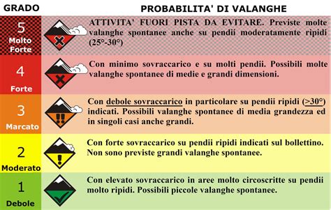 Infografica che illustra la scala del rischio valanghe (da 1 a 5) con relative indicazioni.
