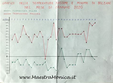 grafico con le temperature e i colori delle scioline