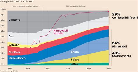 Grafico che illustra l'impegno di Serre Chevalier per le energie rinnovabili e la riduzione dell'impatto ambientale.